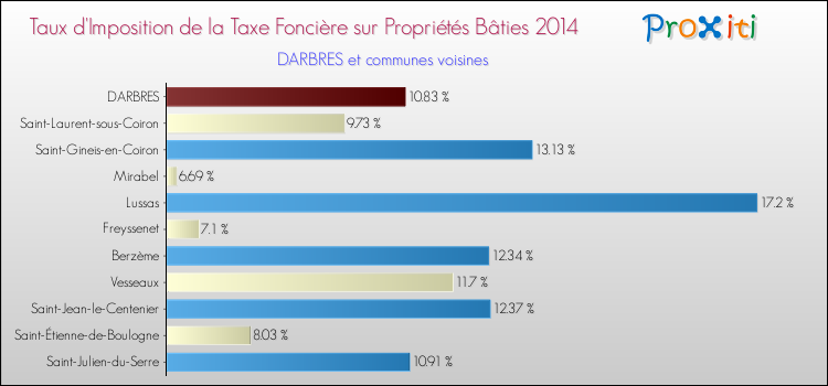 Taux d'imposition de la taxe foncière sur le bati 2014 pour DARBRES et les communes proches Comparaison des taux d'imposition de la taxe foncière sur le bati 2014 pour DARBRES et les communes voisines