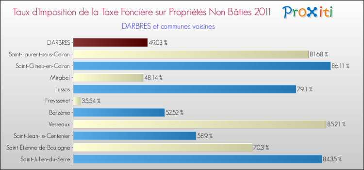 Taux d'imposition de la taxe foncière sur les immeubles et terrains non batis 2011 pour DARBRES et les communes proches Comparaison des taux d'imposition de la taxe foncière sur les immeubles et terrains non batis 2011 pour DARBRES et les communes voisines