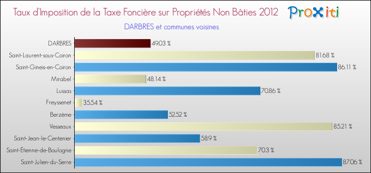 Taux d'imposition de la taxe foncière sur les immeubles et terrains non batis 2012 pour DARBRES et les communes proches Comparaison des taux d'imposition de la taxe foncière sur les immeubles et terrains non batis 2012 pour DARBRES et les communes voisines