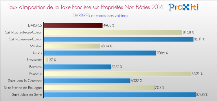 Taux d'imposition de la taxe foncière sur les immeubles et terrains non batis 2014 pour DARBRES et les communes proches Comparaison des taux d'imposition de la taxe foncière sur les immeubles et terrains non batis 2014 pour DARBRES et les communes voisines