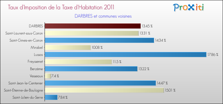 Taux d'imposition de la taxe d'habitation 2011 pour DARBRES et les communes proches Comparaison des taux d'imposition de la taxe d'habitation 2011 pour DARBRES et les communes voisines