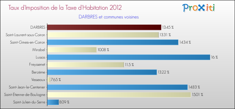 Taux d'imposition de la taxe d'habitation 2012 pour DARBRES et les communes proches Comparaison des taux d'imposition de la taxe d'habitation 2012 pour DARBRES et les communes voisines