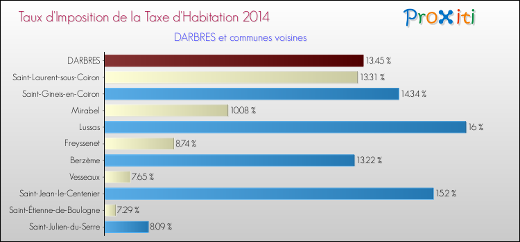 Taux d'imposition de la taxe d'habitation 2014 pour DARBRES et les communes proches Comparaison des taux d'imposition de la taxe d'habitation 2014 pour DARBRES et les communes voisines