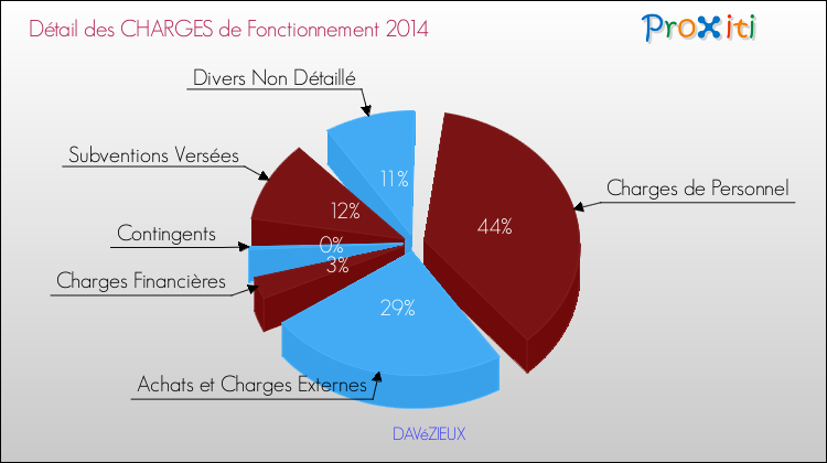 Décomposition des Charges de Fonctionnement 2014 de la commune de DAVéZIEUX Charges de Fonctionnement 2014 pour la commune de DAVéZIEUX