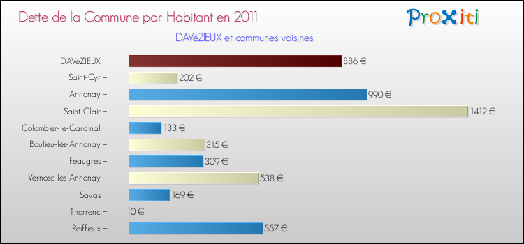 Dette par habitant de la commune en 2011 pour DAVéZIEUX et les communes proches Comparaison de la dette par habitant de la commune en 2011 pour DAVéZIEUX et les communes voisines