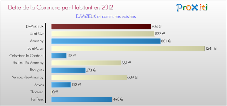 Dette par habitant de la commune en 2012 pour DAVéZIEUX et les communes proches Comparaison de la dette par habitant de la commune en 2012 pour DAVéZIEUX et les communes voisines