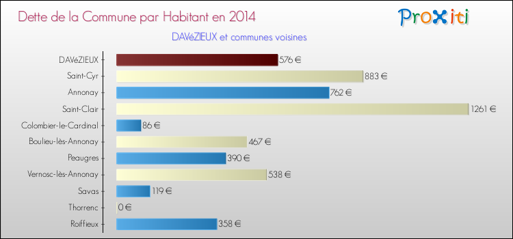 Dette par habitant de la commune en 2014 pour DAVéZIEUX et les communes proches Comparaison de la dette par habitant de la commune en 2014 pour DAVéZIEUX et les communes voisines