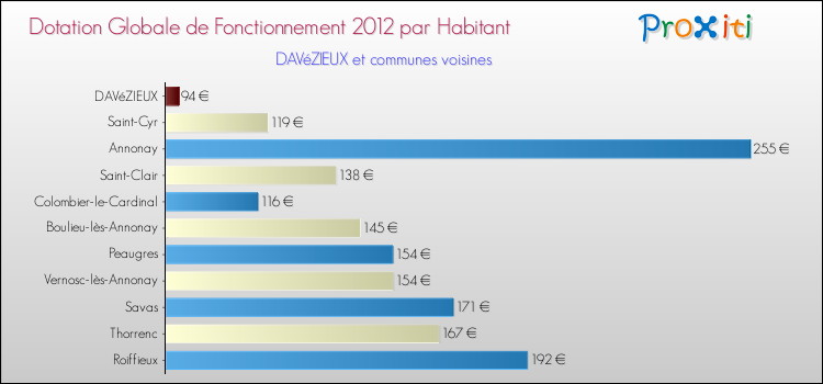 Montant des dotations globales de fonctionnement DGF par Habitant pour DAVéZIEUX et les communes proches Comparaison des des dotations globales de fonctionnement DGF par habitant pour DAVéZIEUX et les communes voisines