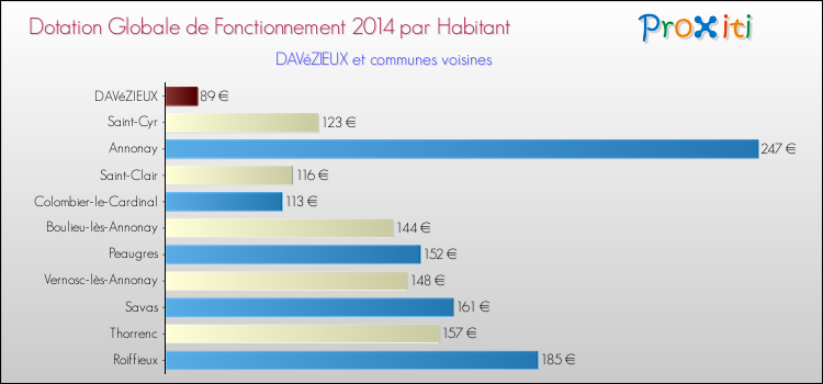 Montant des dotations globales de fonctionnement DGF par Habitant pour DAVéZIEUX et les communes proches en 2014. Comparaison des des dotations globales de fonctionnement DGF par habitant pour DAVéZIEUX et les communes voisines en 2014.