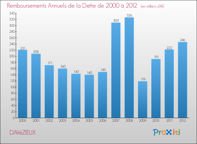 Evolution de l'annuité de la dette pour la commune de DAVéZIEUX de 2000 à 2012 Annuités de la dette pour DAVéZIEUX de 2000 à 2012