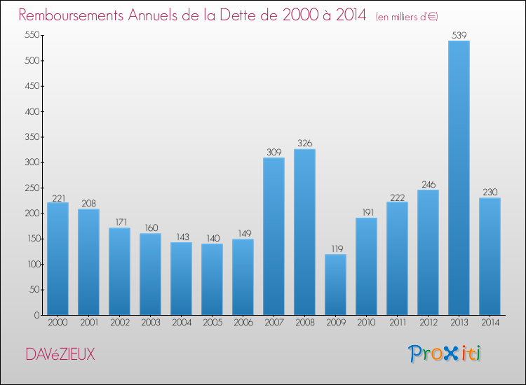Evolution de l'annuité de la dette pour la commune de DAVéZIEUX de 2000 à 2014 Annuités de la dette pour DAVéZIEUX de 2000 à 2014