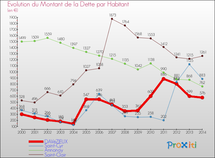Evolution de la dette par habitant pour la commune de DAVéZIEUX et les communes proches de 2000 à 2014 Comparaison de la dette par habitant pour DAVéZIEUX et les communes voisines de 2000 à 2014