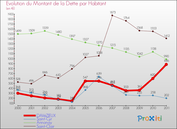 Evolution de la dette par habitant pour la commune de DAVéZIEUX et les communes proches Comparaison de la dette par habitant pour DAVéZIEUX et les communes voisines