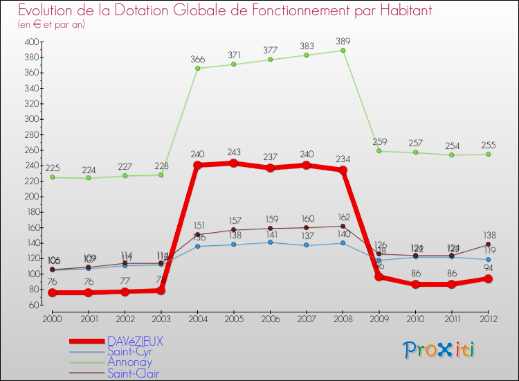 Evolution et montant de la dotation globale de fonctionnement par Habitant pour DAVéZIEUX et les communes proches Comparaison des dotations globales de fonctionnement par habitant pour DAVéZIEUX et les communes voisines