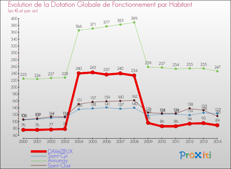 Evolution et montant de la dotation globale de fonctionnement par Habitant pour DAVéZIEUX et les communes proches de 2000 à 2014. Comparaison des dotations globales de fonctionnement par habitant pour DAVéZIEUX et les communes voisines de 2000 à 2014.