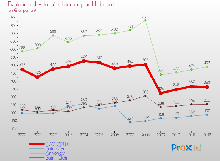Evolution et montant des impôts locaux par Habitant pour DAVéZIEUX et les communes proches Comparaison des impôts locaux par habitant pour DAVéZIEUX et les communes voisines