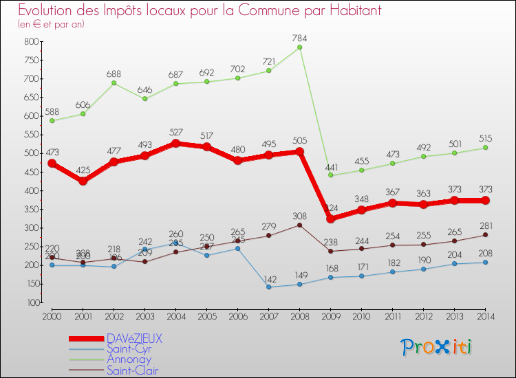 Evolution et montant des impôts locaux par Habitant pour DAVéZIEUX et les communes proches de 2000 à 2014 Comparaison des impôts locaux par habitant pour DAVéZIEUX et les communes voisines de 2000 à 2014