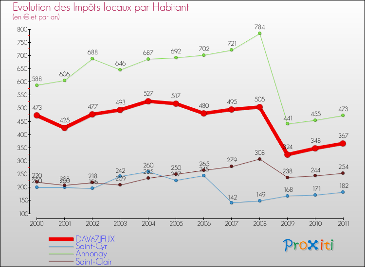 Evolution et montant des impôts locaux par Habitant pour DAVéZIEUX et les communes proches Comparaison des impôts locaux par habitant pour DAVéZIEUX et les communes voisines