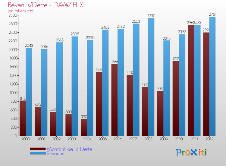 Evolution comparée de la dette et des revenus pour la commune de DAVéZIEUX de 2000 à 2012 Comparaison de la dette et des revenus pour DAVéZIEUX de 2000 à 2012