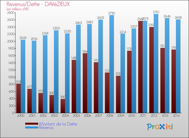 Evolution comparée de la dette et des revenus pour la commune de DAVéZIEUX de 2000 à 2014 Comparaison de la dette et des revenus pour DAVéZIEUX de 2000 à 2014