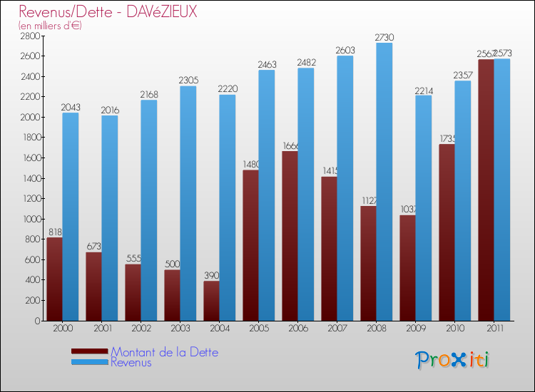 Evolution comparée de la dette et des revenus pour la commune de DAVéZIEUX de 2000 à 2011 Comparaison de la dette et des revenus pour DAVéZIEUX de 2000 à 2011