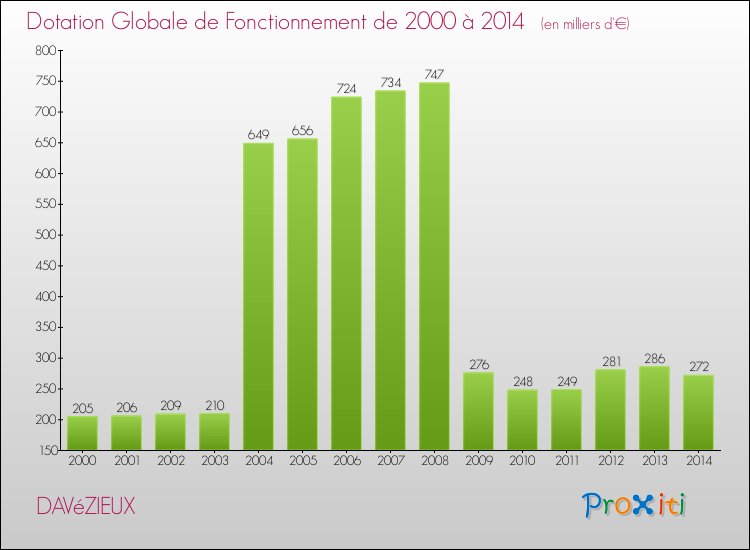 Evolution du montant de la Dotation Globale de Fonctionnement pour la commune de DAVéZIEUX de 2000 à 2014 Evolution du montant de la Dotation Globale de Fonctionnement pour DAVéZIEUX de 2000 à 2014