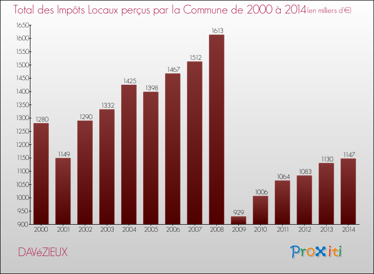 Evolution des Impôts Locaux pour la commune de DAVéZIEUX de 2000 à 2014 Evolution des Impôts Locaux pour DAVéZIEUX de 2000 à 2014