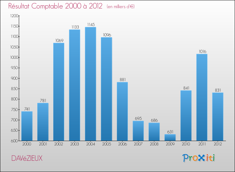 Evolution du résultat comptable pour la commune de DAVéZIEUX de 2000 à 2012 Evolution du résultat comptable pour DAVéZIEUX de 2000 à 2012