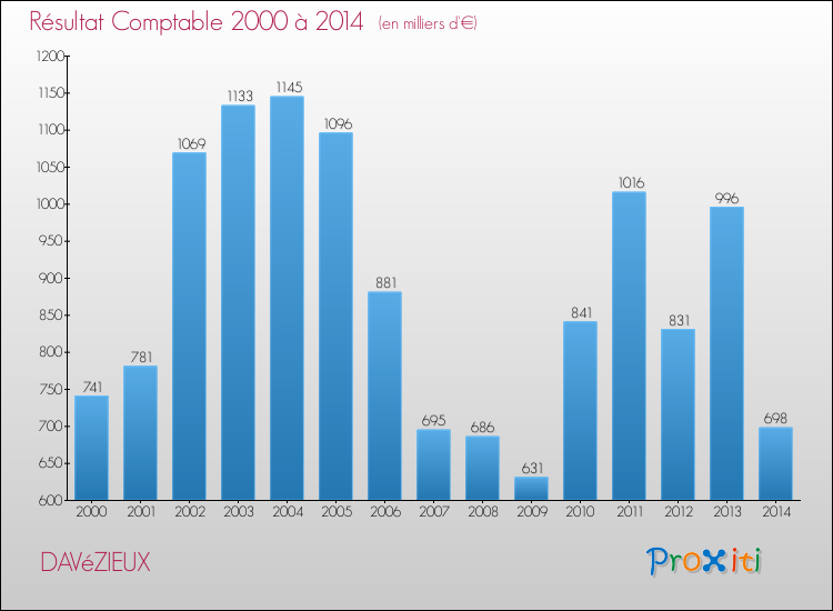 Evolution du résultat comptable pour la commune de DAVéZIEUX de 2000 à 2014 Evolution du résultat comptable pour DAVéZIEUX de 2000 à 2014