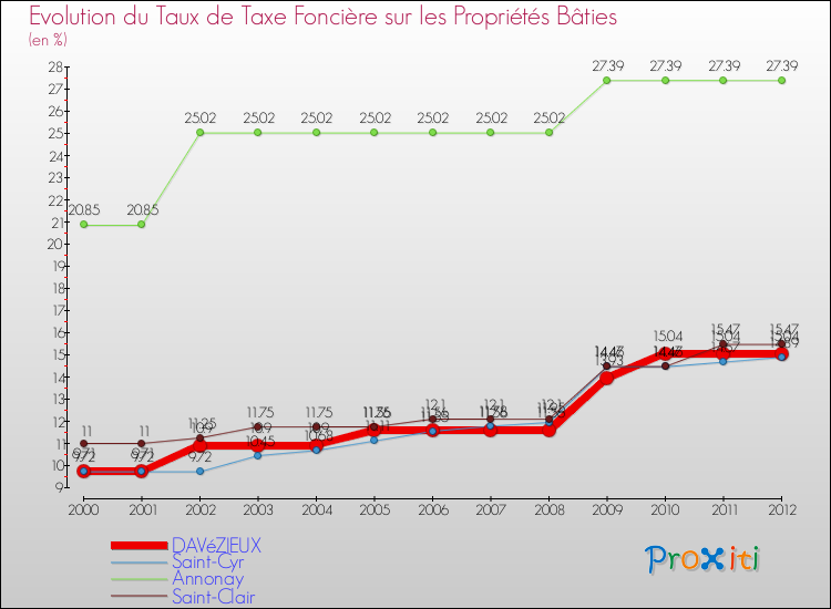 Evolution du taux de la taxe foncière sur le bati pour DAVéZIEUX et les communes proches de 2000 à 2012 Comparaison des taux de taxe foncière sur le bati pour DAVéZIEUX et les communes voisines de 2000 à 2012