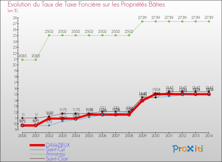 Evolution du taux de la taxe foncière sur le bati pour DAVéZIEUX et les communes proches de 2000 à 2014 Comparaison des taux de taxe foncière sur le bati pour DAVéZIEUX et les communes voisines de 2000 à 2014