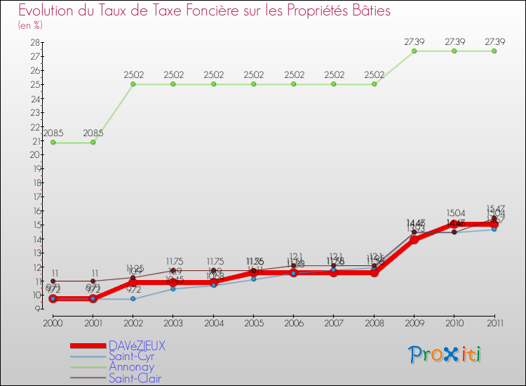 Evolution du taux de la taxe foncière sur le bati pour DAVéZIEUX et les communes proches Comparaison des taux de taxe foncière sur le bati pour DAVéZIEUX et les communes voisines