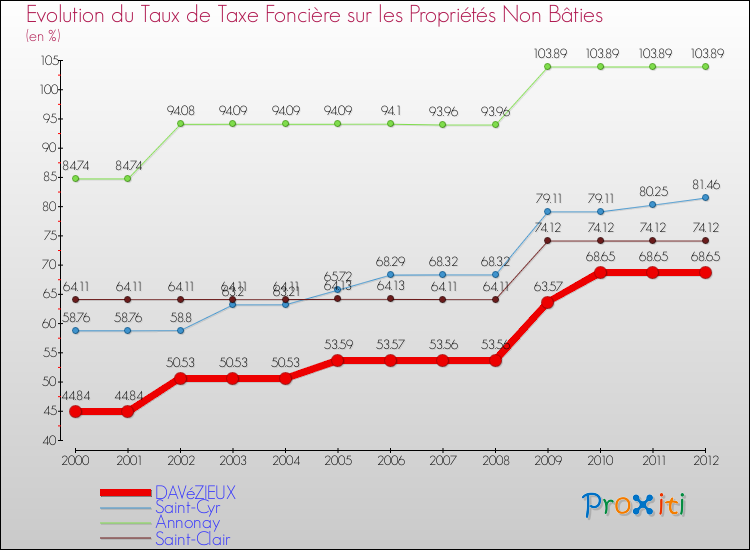 Evolution du taux de la taxe foncière sur les immeubles et terrains non batis pour DAVéZIEUX et les communes proches de 2000 à 2012 Comparaison des taux de la taxe foncière sur les immeubles et terrains non batis pour DAVéZIEUX et les communes voisines de 2000 à 2012