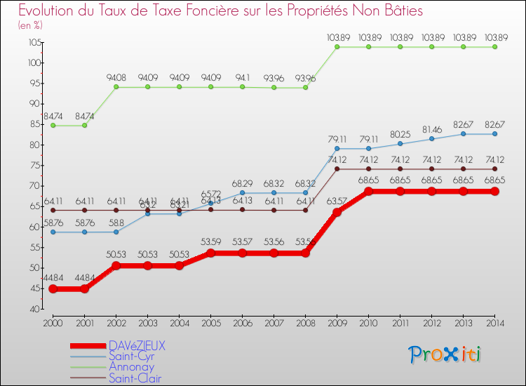 Evolution du taux de la taxe foncière sur les immeubles et terrains non batis pour DAVéZIEUX et les communes proches de 2000 à 2014 Comparaison des taux de la taxe foncière sur les immeubles et terrains non batis pour DAVéZIEUX et les communes voisines de 2000 à 2014