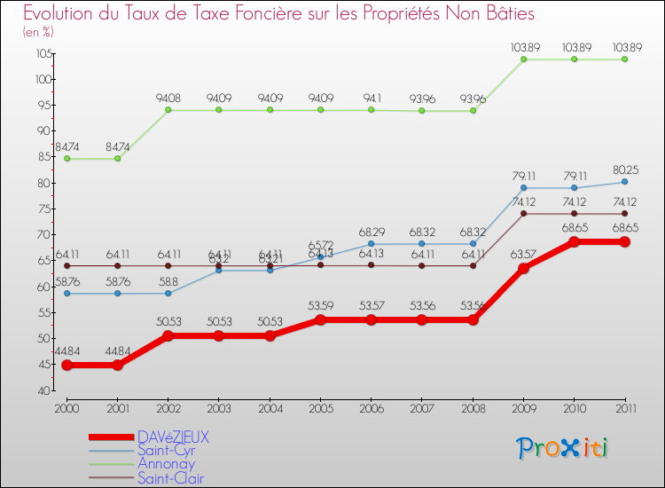 Evolution du taux de la taxe foncière sur les immeubles et terrains non batis pour DAVéZIEUX et les communes proches Comparaison des taux de la taxe foncière sur les immeubles et terrains non batis pour DAVéZIEUX et les communes voisines