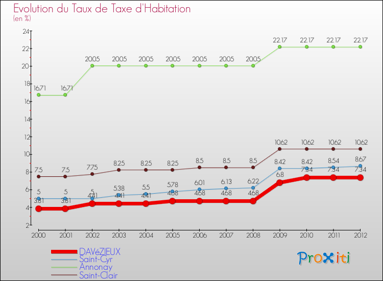 Evolution du taux de la taxe d'habitation pour DAVéZIEUX et les communes proches Comparaison des taux de la taxe d'habitation pour DAVéZIEUX et les communes voisines