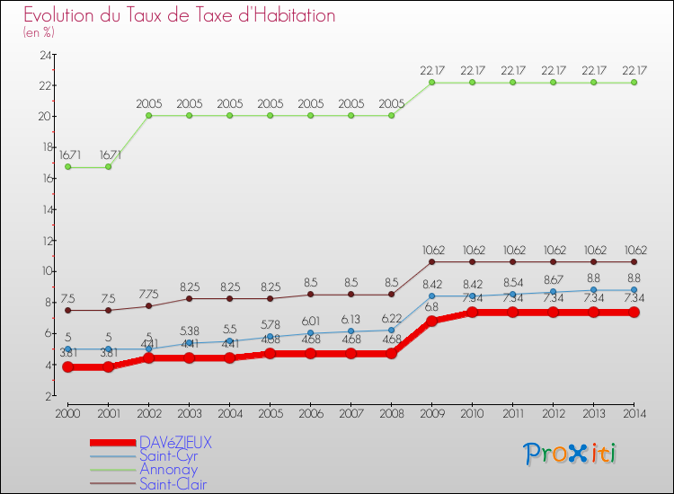 Evolution du taux de la taxe d'habitation pour DAVéZIEUX et les communes proches de 2000 à 2014 Comparaison des taux de la taxe d'habitation pour DAVéZIEUX et les communes voisines de 2000 à 2014
