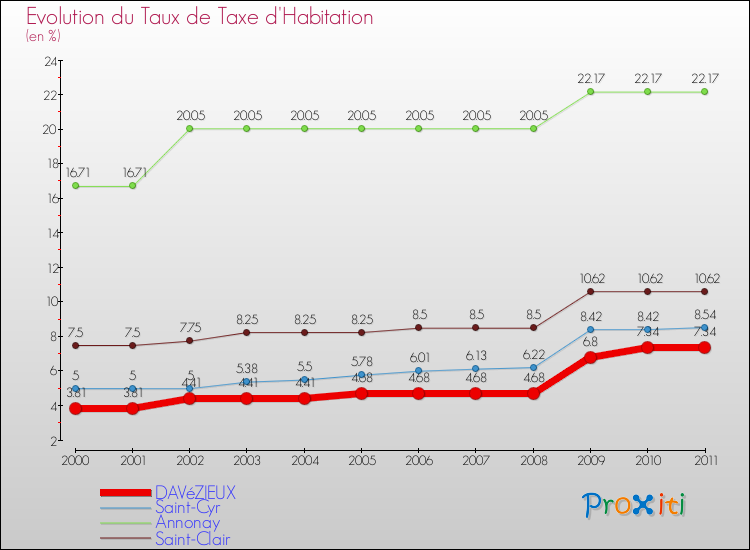 Evolution du taux de la taxe d'habitation pour DAVéZIEUX et les communes proches Comparaison des taux de la taxe d'habitation pour DAVéZIEUX et les communes voisines