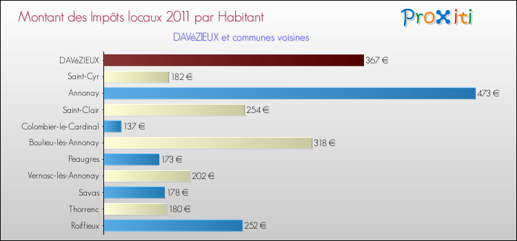 Montant des impôts locaux par Habitant pour DAVéZIEUX et les communes proches Comparaison des impôts locaux par habitant pour DAVéZIEUX et les communes voisines