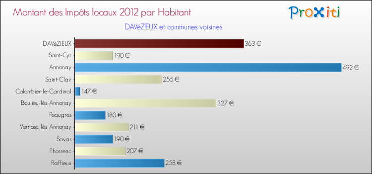 Montant des impôts locaux par Habitant pour DAVéZIEUX et les communes proches Comparaison des impôts locaux par habitant pour DAVéZIEUX et les communes voisines