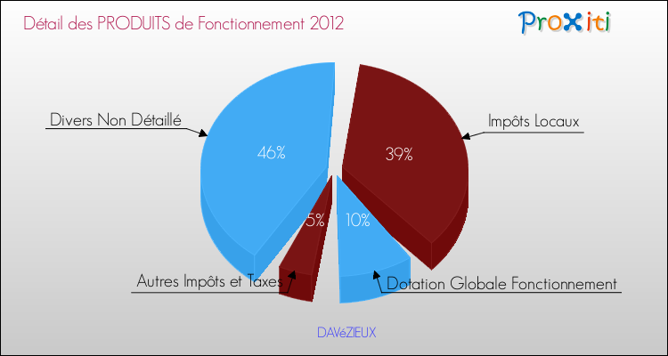 Décomposition du Budget de Fonctionnement 2012 de la commune de DAVéZIEUX Budget de Fonctionnement 2012 pour la commune de DAVéZIEUX