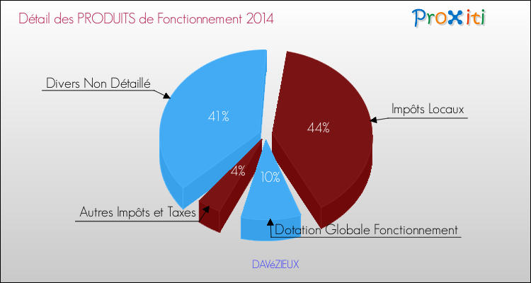 Décomposition du Budget de Fonctionnement 2014 de la commune de DAVéZIEUX Budget de Fonctionnement 2014 pour la commune de DAVéZIEUX