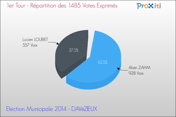 Répartition des votes exprimés au 1er Tour des Elections Municipales 2014 de la commune de DAVéZIEUX Elections Municipales 2014 - Répartition des votes exprimés au 1er Tour pour la commune de DAVéZIEUX