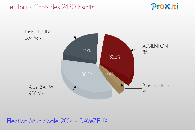 Résultats par rapport aux inscrits au 1er Tour des Elections Municipales 2014 de la commune de DAVéZIEUX Elections Municipales 2014 - Résultats par rapport aux inscrits au 1er Tour pour la commune de DAVéZIEUX