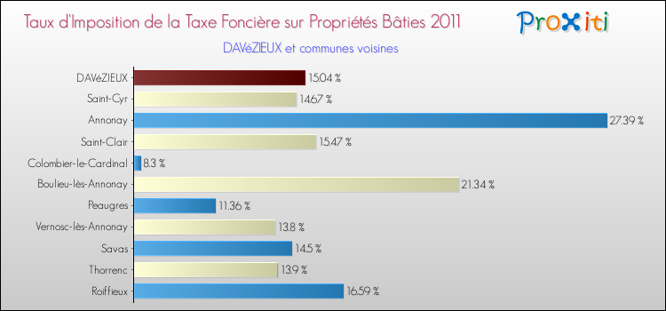 Taux d'imposition de la taxe foncière sur le bati 2011 pour DAVéZIEUX et les communes proches Comparaison des taux d'imposition de la taxe foncière sur le bati 2011 pour DAVéZIEUX et les communes voisines