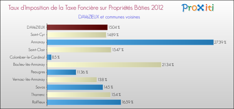 Taux d'imposition de la taxe foncière sur le bati 2012 pour DAVéZIEUX et les communes proches Comparaison des taux d'imposition de la taxe foncière sur le bati 2012 pour DAVéZIEUX et les communes voisines
