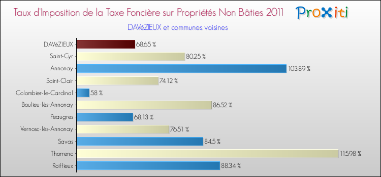Taux d'imposition de la taxe foncière sur les immeubles et terrains non batis 2011 pour DAVéZIEUX et les communes proches Comparaison des taux d'imposition de la taxe foncière sur les immeubles et terrains non batis 2011 pour DAVéZIEUX et les communes voisines