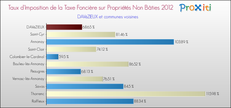 Taux d'imposition de la taxe foncière sur les immeubles et terrains non batis 2012 pour DAVéZIEUX et les communes proches Comparaison des taux d'imposition de la taxe foncière sur les immeubles et terrains non batis 2012 pour DAVéZIEUX et les communes voisines