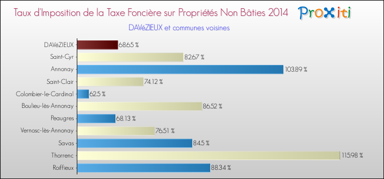 Taux d'imposition de la taxe foncière sur les immeubles et terrains non batis 2014 pour DAVéZIEUX et les communes proches Comparaison des taux d'imposition de la taxe foncière sur les immeubles et terrains non batis 2014 pour DAVéZIEUX et les communes voisines