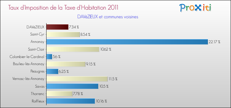 Taux d'imposition de la taxe d'habitation 2011 pour DAVéZIEUX et les communes proches Comparaison des taux d'imposition de la taxe d'habitation 2011 pour DAVéZIEUX et les communes voisines